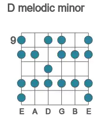 Guitar scale for D melodic minor in position 9